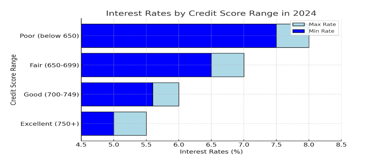 This bar chart visualizes the range of mortgage interest rates in 2024 based on four credit score categories: Poor (below 650), Fair (650-699), Good (700-749), and Excellent (750+).