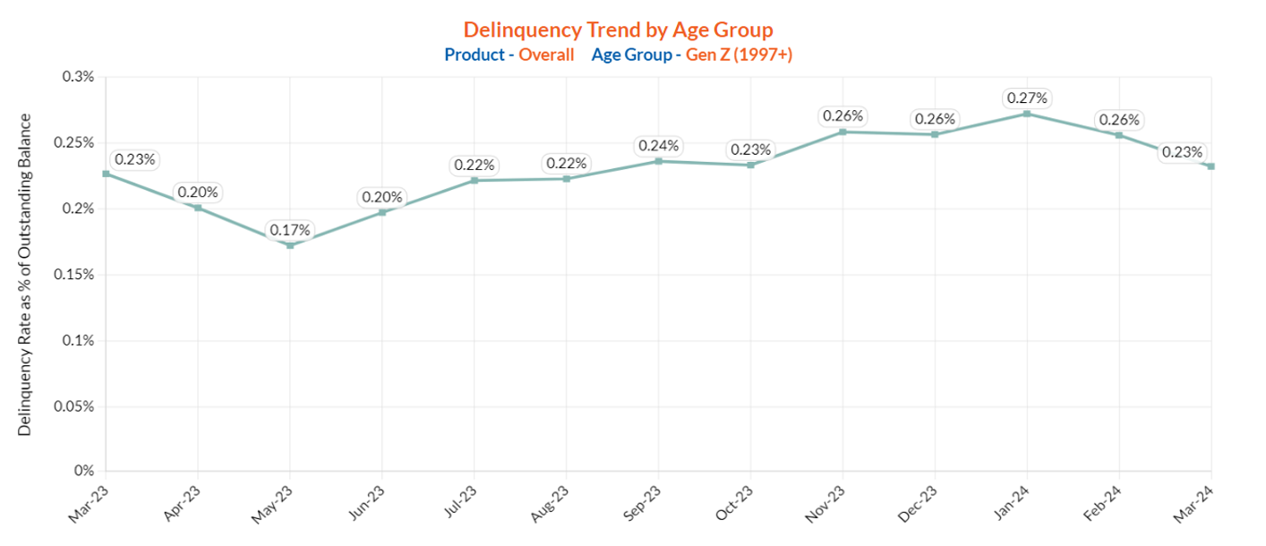 This line chart tracks the delinquency rate trend for Gen Z (born 1997 and later) from March 2023 to March 2024, displayed as a percentage of the outstanding balance. 