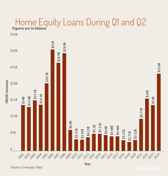Home equity activity since 2001