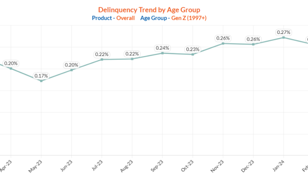 This line chart tracks the delinquency rate trend for Gen Z (born 1997 and later) from March 2023 to March 2024, displayed as a percentage of the outstanding balance.