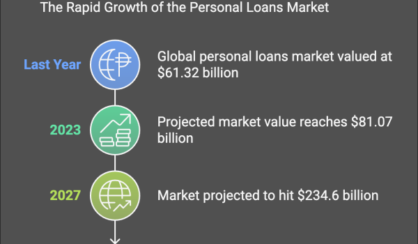 A timeline chart that shows the growth of personal loan markets.